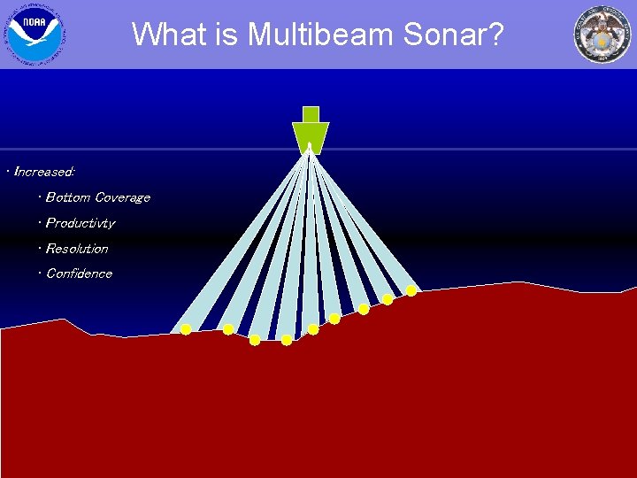 What is Multibeam Sonar? • Increased: • Bottom Coverage • Productivty • Resolution •