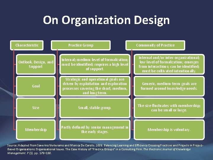 On Organization Design Characteristic Practice Group Community of Practice Outlook, Design, and Support Internal;