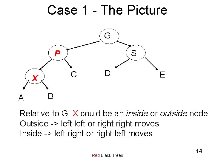 Case 1 - The Picture G S P C X A D E B