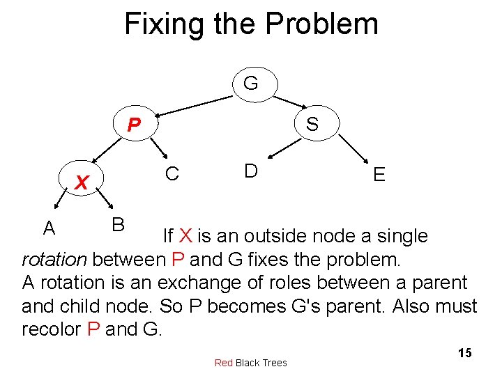 Fixing the Problem G S P C X A D E B If X