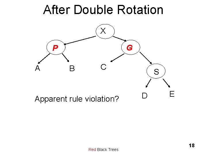 After Double Rotation X G P A B C Apparent rule violation? Red Black