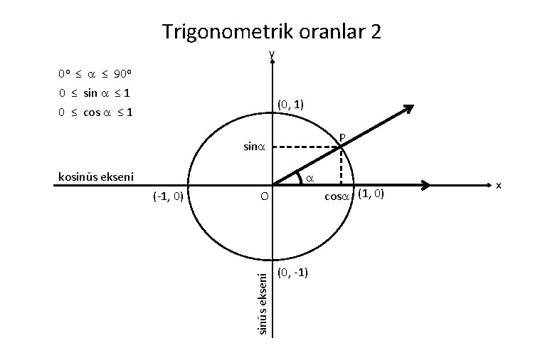 Trigonometrik oranlar 2 y 0 o ≤ ≤ 90 o 0 ≤ sin ≤