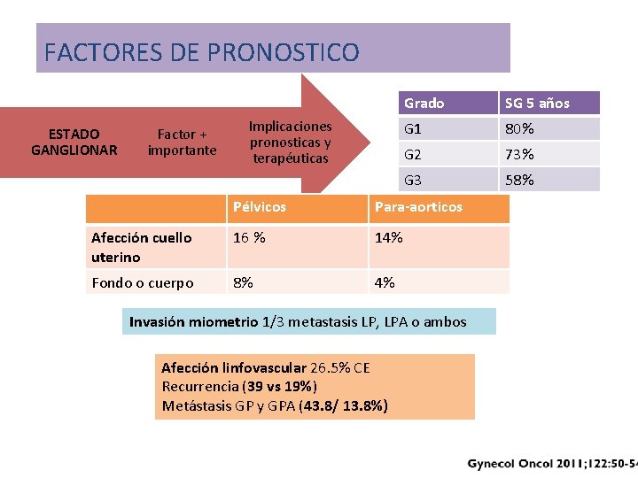 FACTORES DE PRONOSTICO ESTADO GANGLIONAR Factor + importante Implicaciones pronosticas y terapéuticas Grado SG