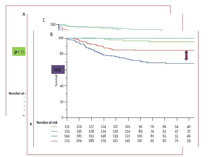 p< 0. 0005 Enf específica SLE 