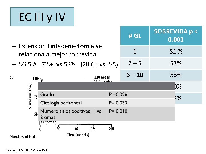 EC III y IV – Extensión Linfadenectomía se relaciona a mejor sobrevida – SG