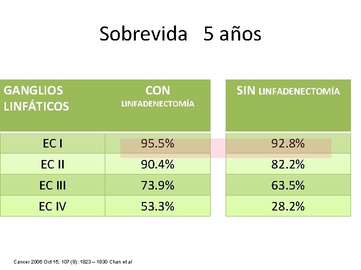 Sobrevida 5 años GANGLIOS LINFÁTICOS CON SIN LINFADENECTOMÍA EC I 95. 5% 92. 8%