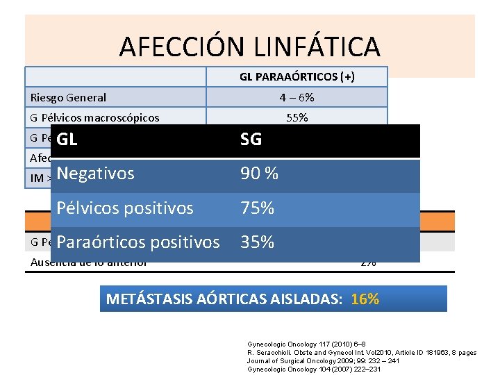 AFECCIÓN LINFÁTICA GL PARAAÓRTICOS (+) Riesgo General 4 – 6% G Pélvicos macroscópicos 55%