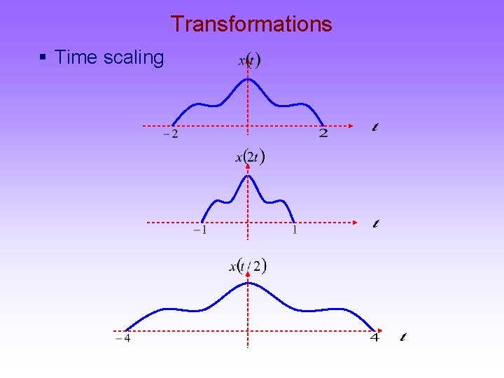 Transformations § Time scaling 