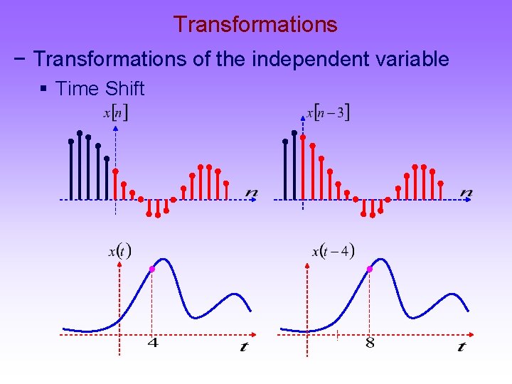 Transformations − Transformations of the independent variable § Time Shift 