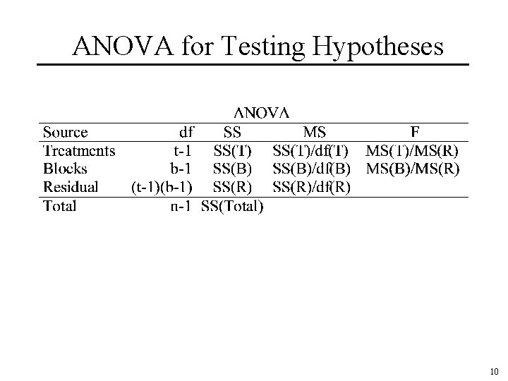 ANOVA for Testing Hypotheses 10 ANOVA for Testing Hypotheses 10