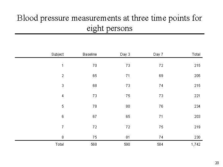 Blood pressure measurements at three time points for eight persons Subject Baseline Day 3 Blood pressure measurements at three time points for eight persons Subject Baseline Day 3