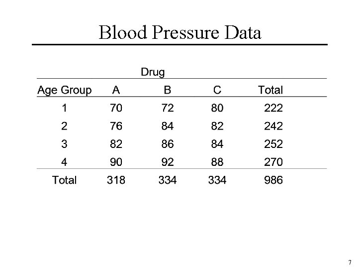 Blood Pressure Data 7 Blood Pressure Data 7