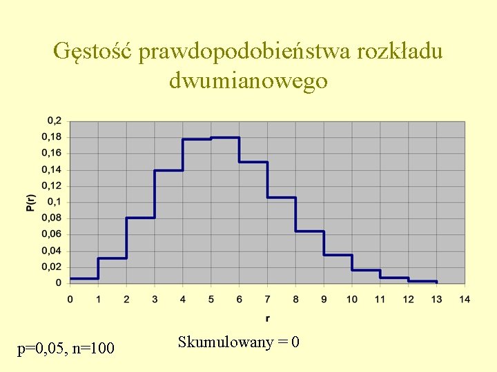 Gęstość prawdopodobieństwa rozkładu dwumianowego p=0, 05, n=100 Skumulowany = 0 