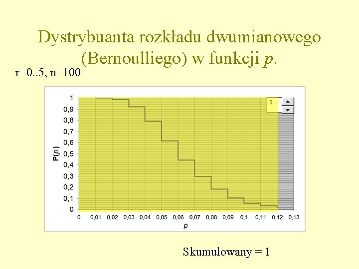 Dystrybuanta rozkładu dwumianowego (Bernoulliego) w funkcji p. r=0. . 5, n=100 Skumulowany = 1