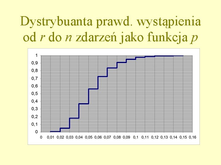 Dystrybuanta prawd. wystąpienia od r do n zdarzeń jako funkcja p 