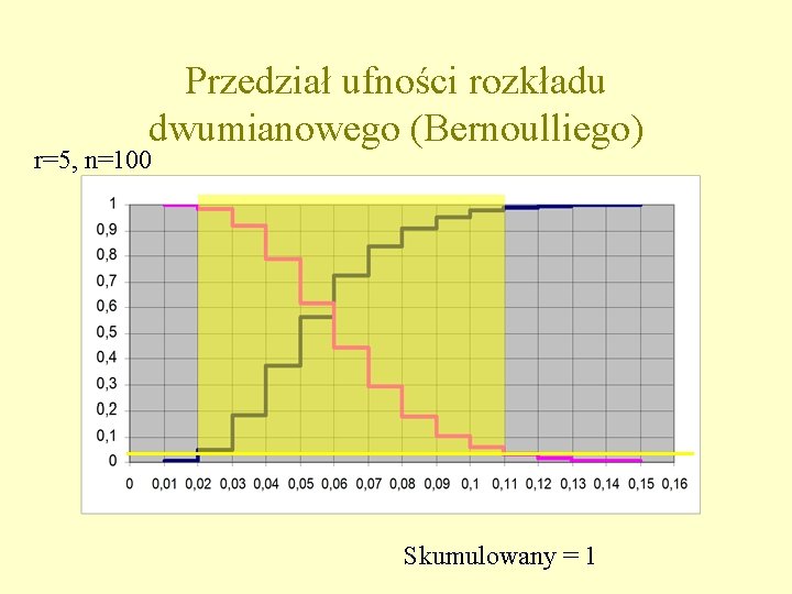 Przedział ufności rozkładu dwumianowego (Bernoulliego) r=5, n=100 Skumulowany = 1 