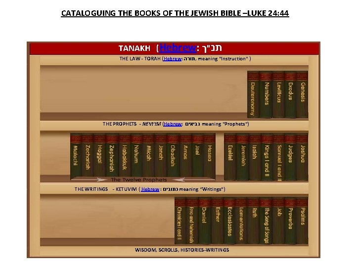 CATALOGUING THE BOOKS OF THE JEWISH BIBLE –LUKE 24: 44 TANAKH (Hebrew: תנ"ך THE CATALOGUING THE BOOKS OF THE JEWISH BIBLE –LUKE 24: 44 TANAKH (Hebrew: תנ"ך THE