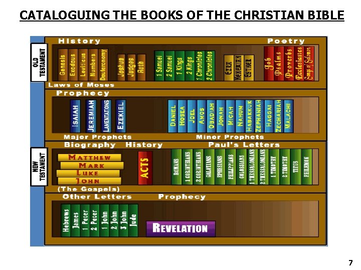 CATALOGUING THE BOOKS OF THE CHRISTIAN BIBLE 7  CATALOGUING THE BOOKS OF THE CHRISTIAN BIBLE 7