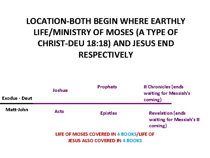 LOCATION-BOTH BEGIN WHERE EARTHLY LIFE/MINISTRY OF MOSES (A TYPE OF CHRIST-DEU 18: 18) AND LOCATION-BOTH BEGIN WHERE EARTHLY LIFE/MINISTRY OF MOSES (A TYPE OF CHRIST-DEU 18: 18) AND