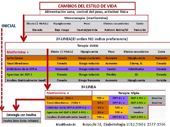 CAMBIOS DEL ESTILO DE VIDA INICIAL 2ª LINEA(El orden NO indica preferencia) 3ª LINEA