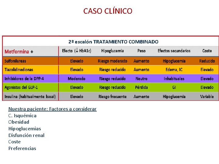 CASO CLÍNICO 2º escalón TRATAMIENTO COMBINADO Nuestra paciente: Factores a considerar C. Isquémica Obesidad