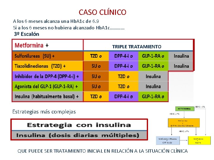 CASO CLÍNICO A los 6 meses alcanza una Hb. A 1 c de 6.