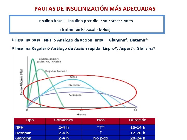 PAUTAS DE INSULINIZACIÓN MÁS ADECUADAS Insulina basal + Insulina prandial con correcciones (tratamiento basal