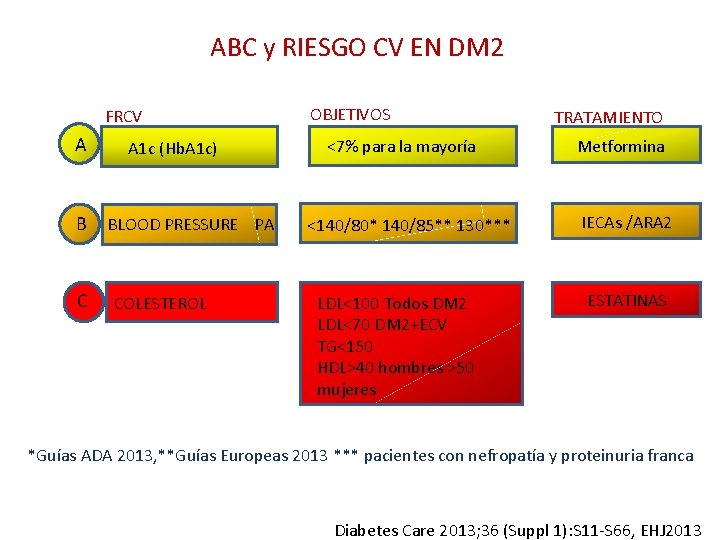 ABC y RIESGO CV EN DM 2 FRCV A B C A 1 c