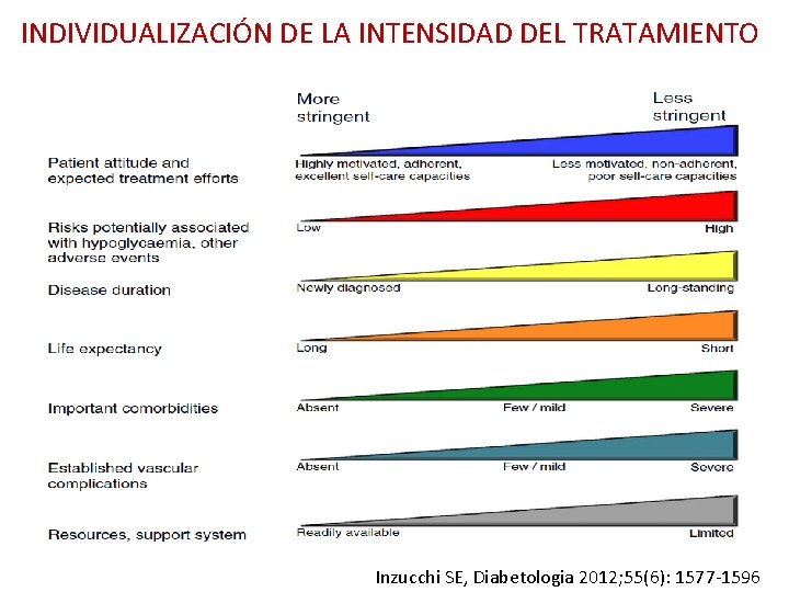 INDIVIDUALIZACIÓN DE LA INTENSIDAD DEL TRATAMIENTO Inzucchi SE, Diabetologia 2012; 55(6): 1577 -1596 