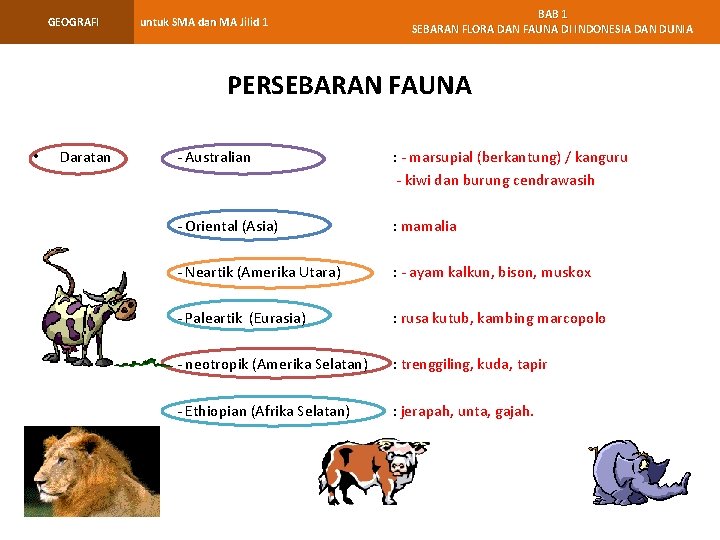 GEOGRAFI untuk SMA dan MA Jilid 1 BAB 1 SEBARAN FLORA DAN FAUNA DI