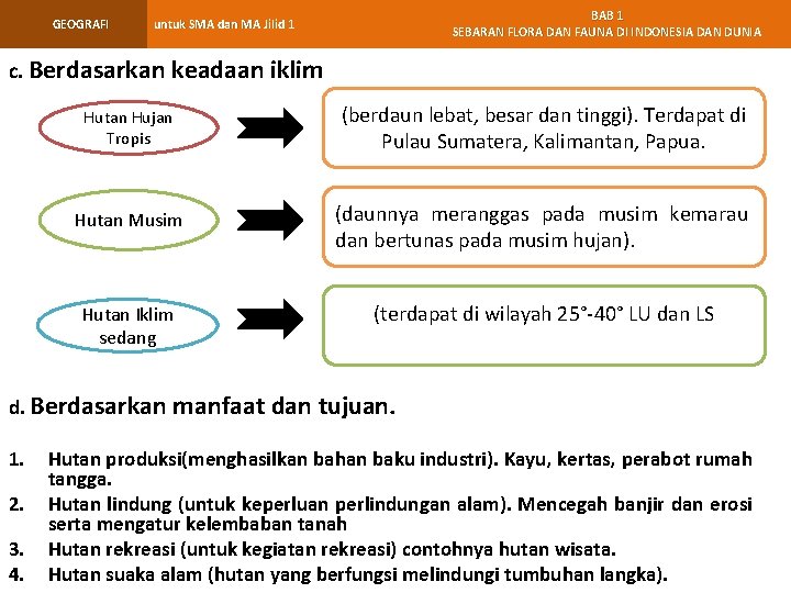 GEOGRAFI BAB 1 SEBARAN FLORA DAN FAUNA DI INDONESIA DAN DUNIA untuk SMA dan