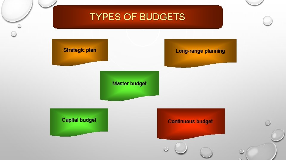 TYPES OF BUDGETS Strategic plan Long-range planning Master budget Capital budget Continuous budget 