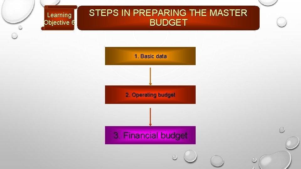Learning Objective 6 STEPS IN PREPARING THE MASTER BUDGET 1. Basic data 2. Operating