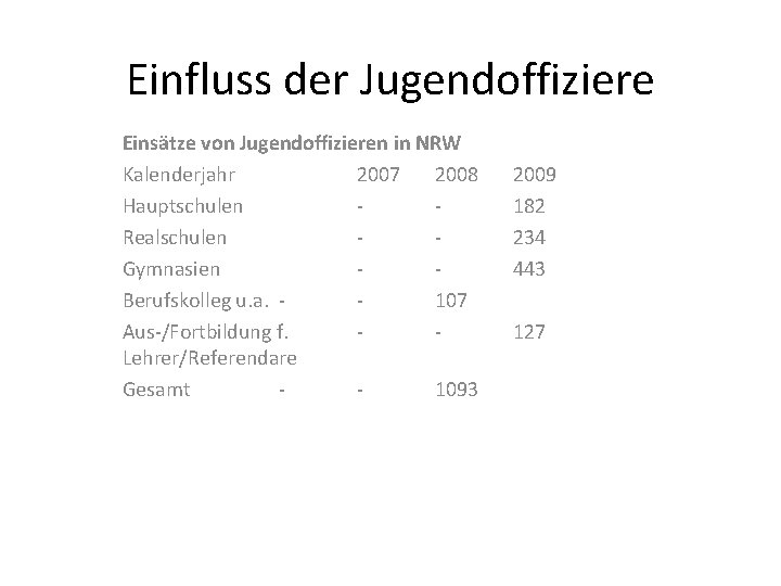 Einfluss der Jugendoffiziere Einsätze von Jugendoffizieren in NRW Kalenderjahr 2007 2008 Hauptschulen Realschulen Gymnasien