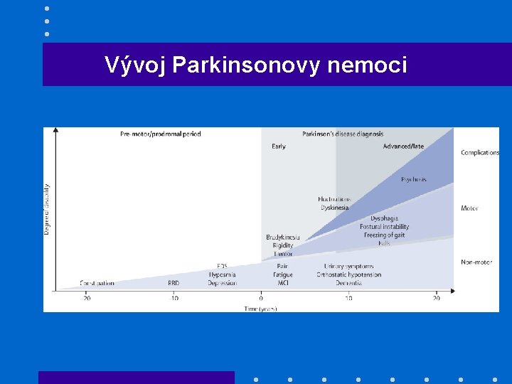 Vývoj Parkinsonovy nemoci 