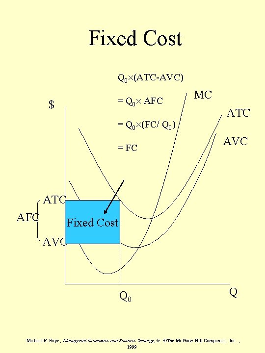 Fixed Cost Q 0 (ATC-AVC) = Q 0 AFC $ = Q 0 (FC/