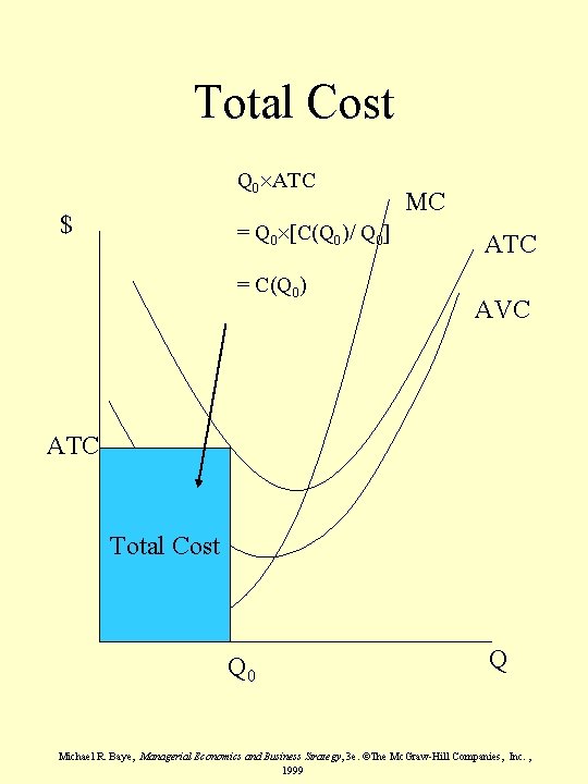 Total Cost Q 0 ATC $ = Q 0 [C(Q 0)/ Q 0] =