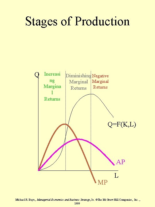 Stages of Production Q Increasi Diminishing Negative ng Marginal Margina Returns l Returns Q=F(K,