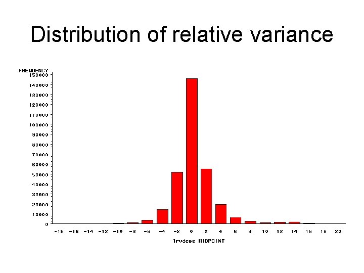 Distribution of relative variance 