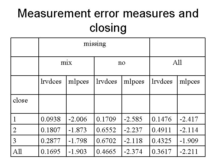 Measurement error measures and closing missing mix no All lrvdces mlpces 0. 0938 0.
