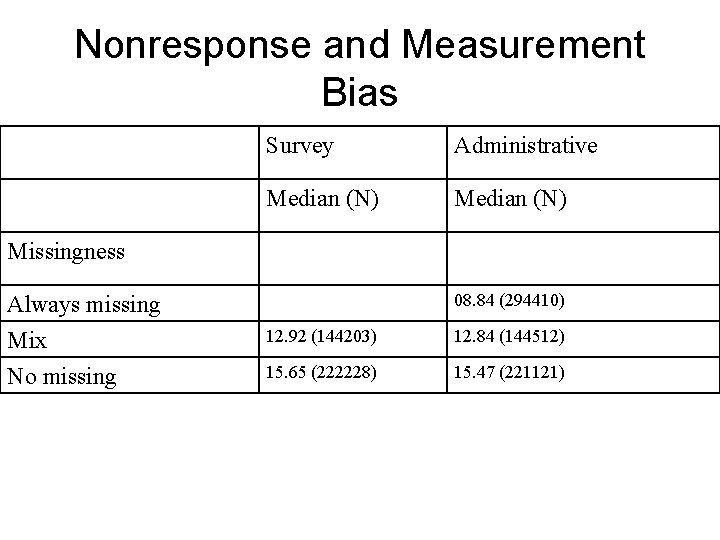 Nonresponse and Measurement Bias Survey Administrative Median (N) Missingness Always missing Mix No missing