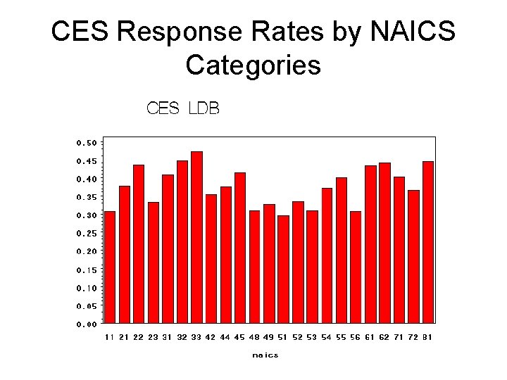 CES Response Rates by NAICS Categories 
