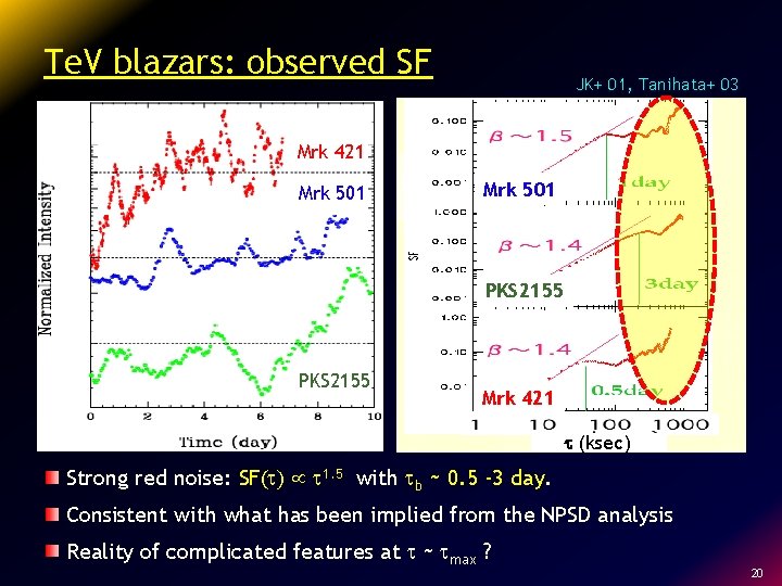 Te. V blazars: observed SF JK+ 01, Tanihata+ 03 Mrk 421 Mrk 501 PKS