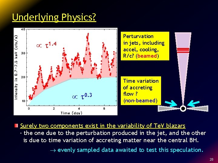 Underlying Physics? Perturvation in jets, including accel, cooling, R/c? (beamed) t 1. 4 t