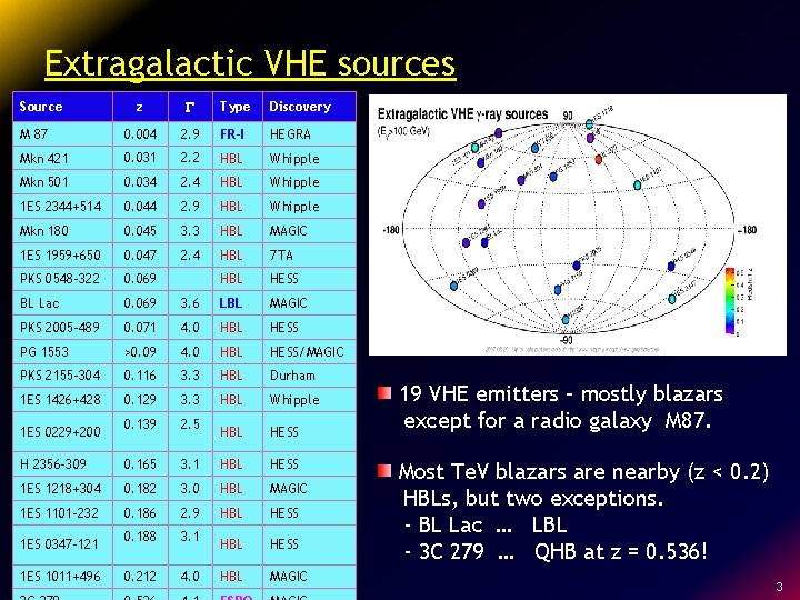 Extragalactic VHE sources z G Type Discovery M 87 0. 004 2. 9 FR-I