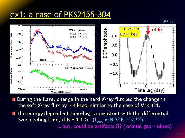 DCF amplitude ex 1: a case of PKS 2155 -304 JK+ 00 3 -8