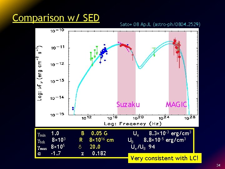 Comparison w/ SED Sato+ 08 Ap. JL (astro-ph/0804. 2529) Suzaku γmin γbrk γmax α