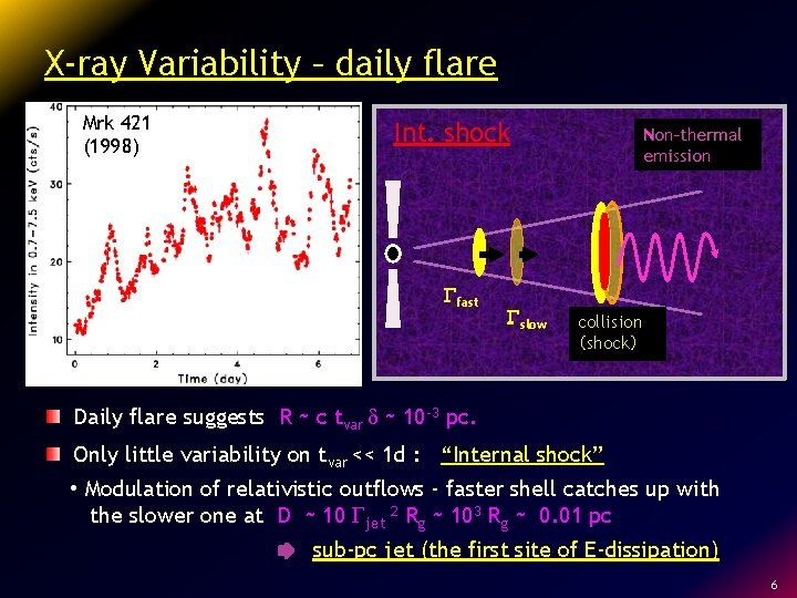 X-ray Variability – daily flare Mrk 421 (1998) Int. shock Gfast Gslow Non-thermal emission