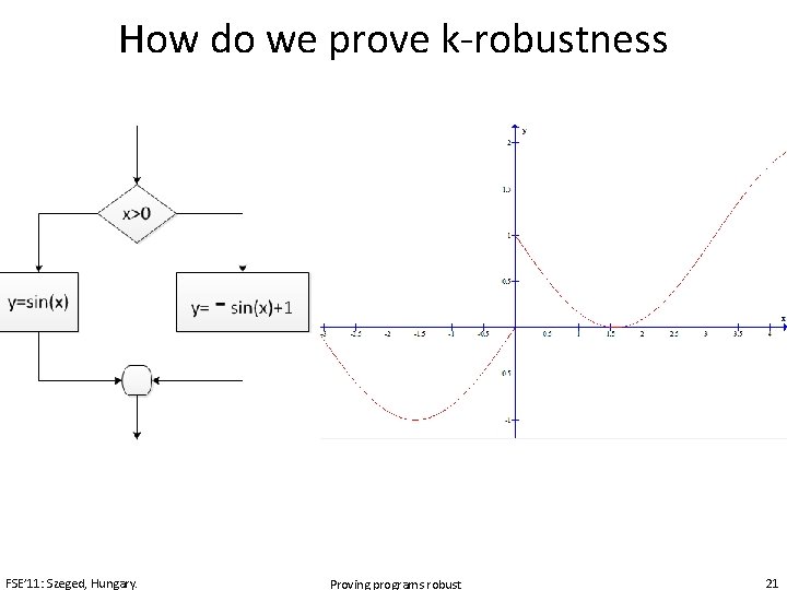 How do we prove k-robustness FSE’ 11: Szeged, Hungary. Proving programs robust 21 