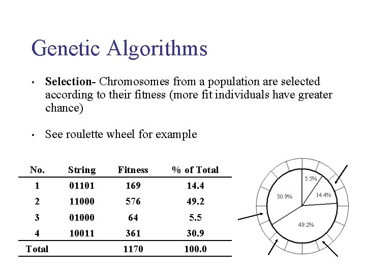 Genetic Algorithms • Selection- Chromosomes from a population are selected according to their fitness Genetic Algorithms • Selection- Chromosomes from a population are selected according to their fitness